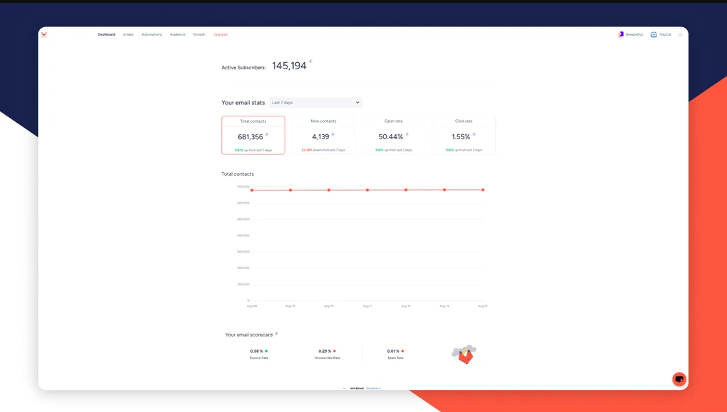 Get a bird’s eye view of your email marketing metrics on the main dashboard